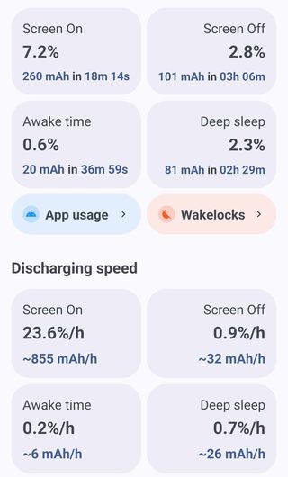 Battery stats showing 7.2% drained in 18 minutes of screen on time and 2.8% in 3 hours of screen off time, translating to 23.6%/h screen on drain speed and 0.9%/h screen off time